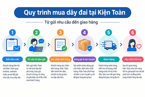 Quy trình mua dây đai tại Kiện Toàn từ gửi nhu cầu đến giao hàng
